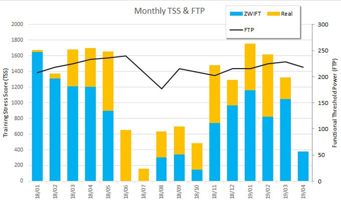 昨シーズンからのトレーニング量（TSS）とFTPの変化。